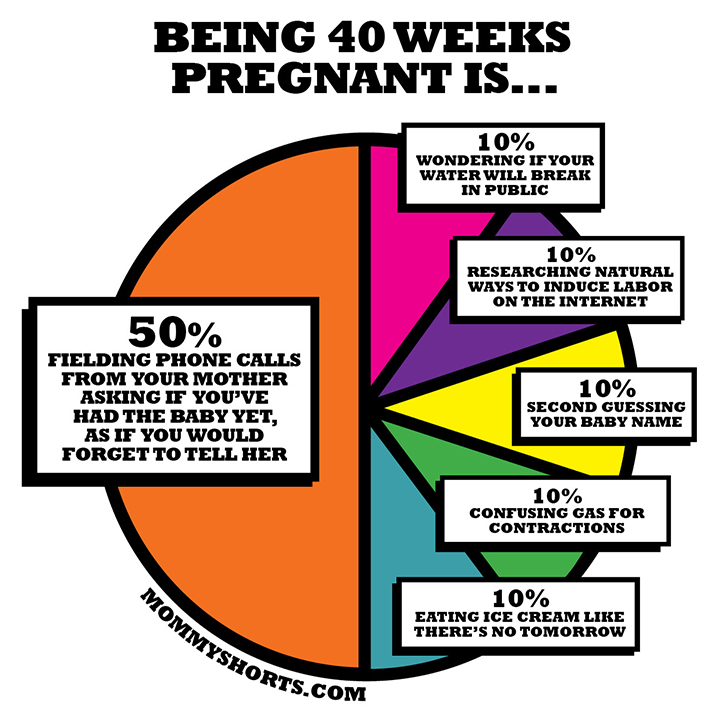 Pregnancy Labor Contractions Chart