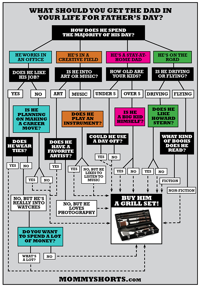 Fathers-day-gift-flow-chart